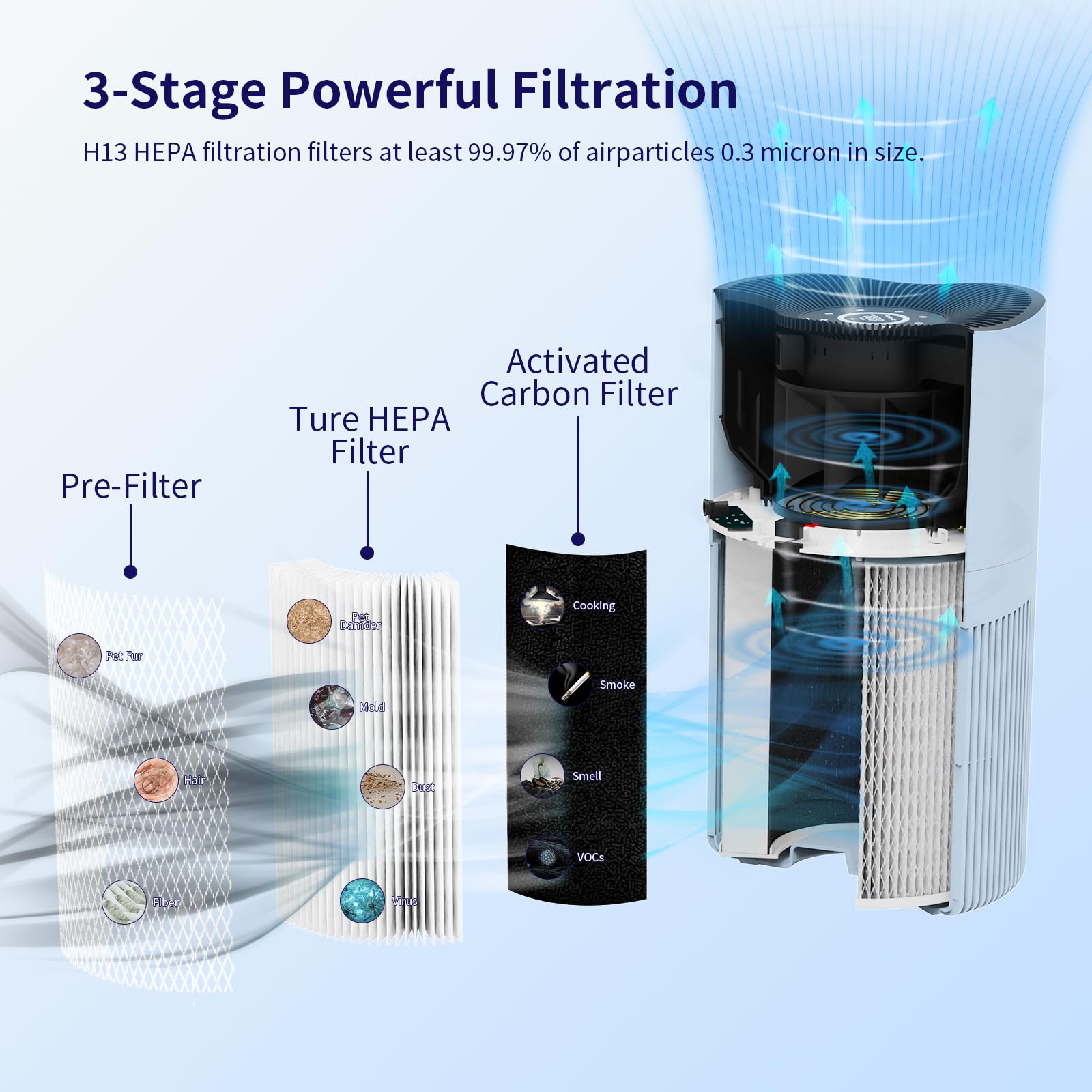 Jerdazen Air Purifiers for Home Large Room, Covers Up to 2216 ft², True HEPA 13 Filter Remove 99.97% is Suitable for Yoga Classroom, Living Room, Bedroom, Meeting room(Blue)