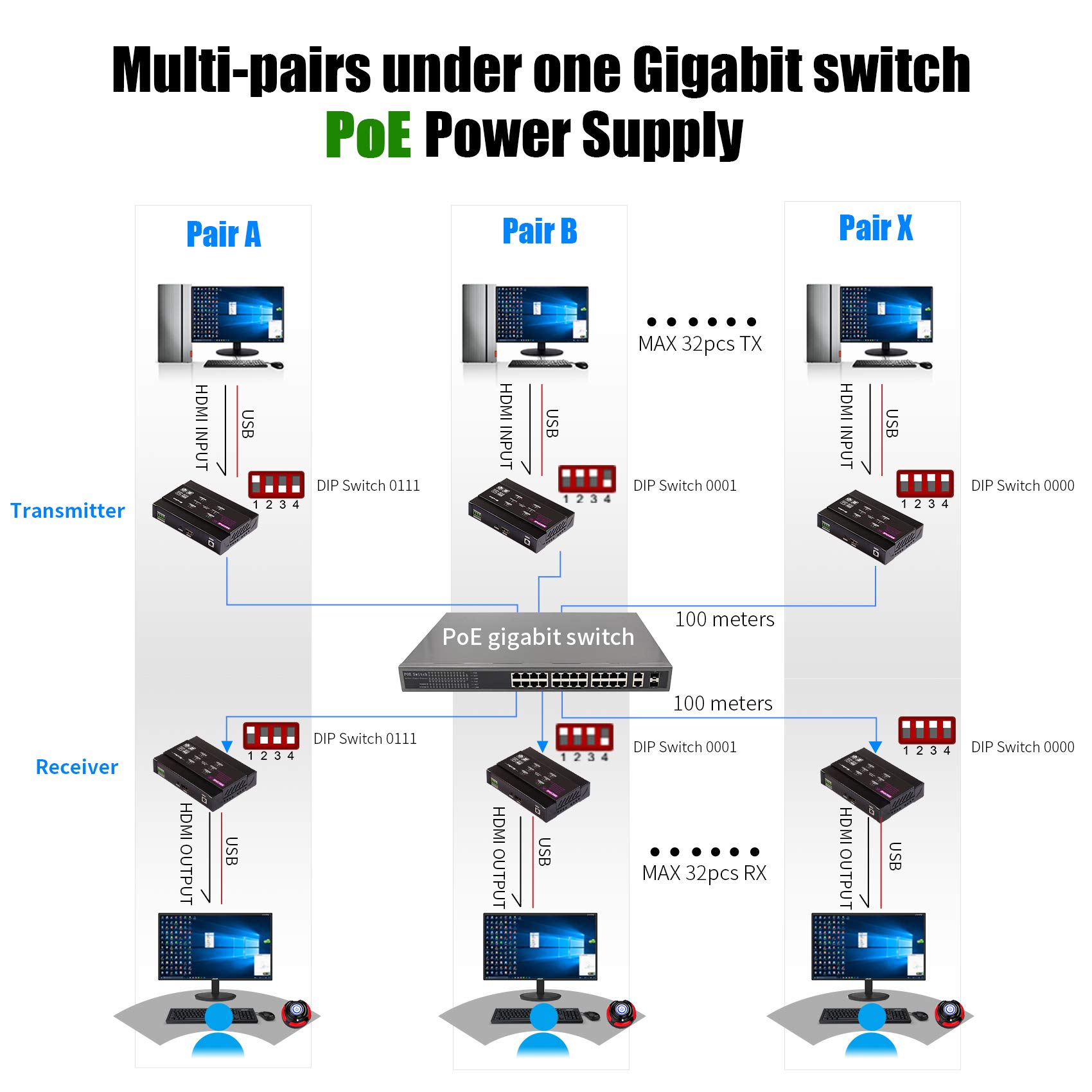Basicolor 4K PoE HDMI KVM Extender Over IP, USB Ethernet Extender Over Cat5 Cat6 up to 328ft(100m), Plug & Play Lossless & Near Zero Latency, Support Point to Point & TX RX Team Connection