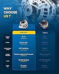PHILTOP Alternator Compatible with 2011-2012 Super