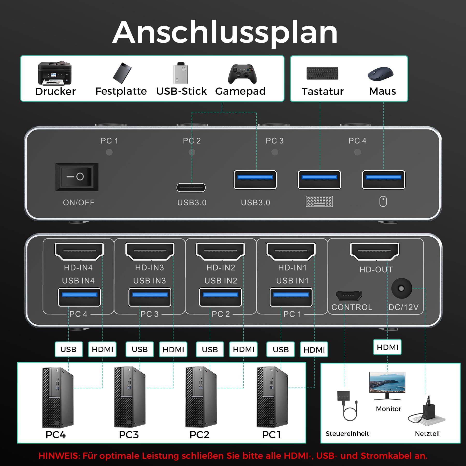 SUIDEK HDMI KVM Switch 4 PC 1 Monitor 8K@60Hz/4K@144Hz, KVM 4 in 1 out 2