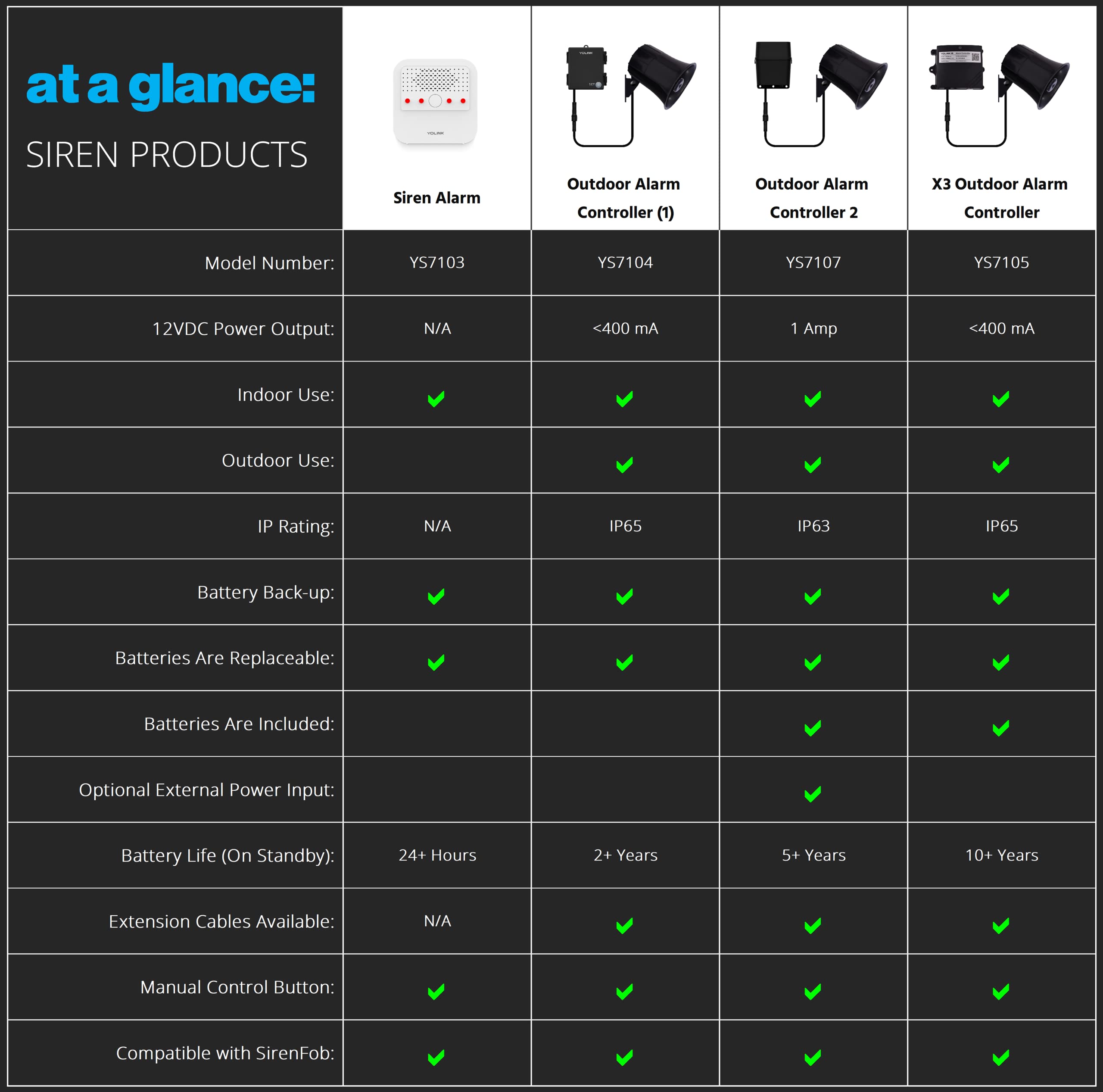 Smart Siren Alarm, Wireless Home Security Alarm with 110 dB Loud Audible Alerts, Remote Control, Compatible with Alexa, Google, Home Assistant, IFTTT - Hub Required