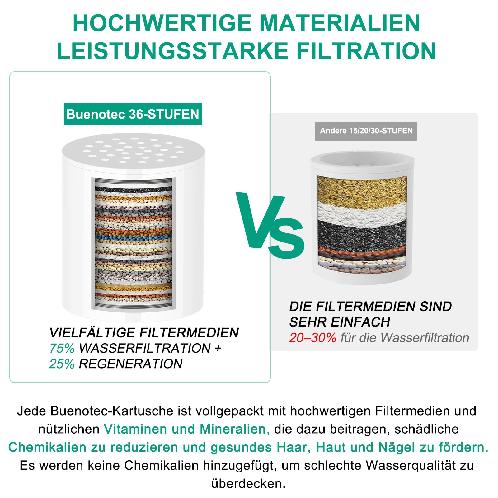 Buenotec 36 Stufen Duschfilter mit Vitamin C E für Hartes Wasser, Duschkopffilter Kalkfilter Dusche mit 2 Filterpatrone zur Entfernung von Chlor und Schwermetallen, verbessert Haut- & Haargesundheit 3
