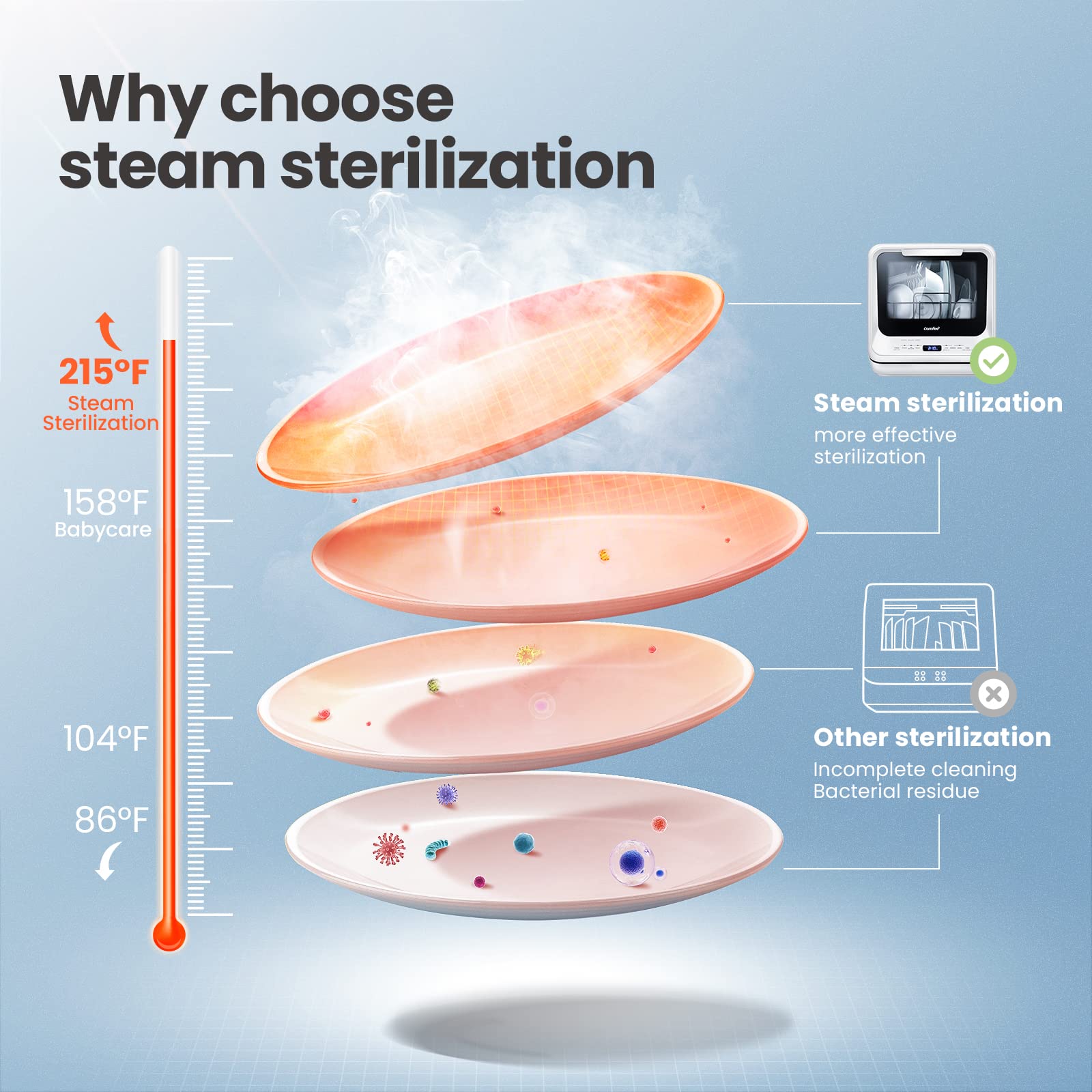 COMFEE' Countertop Dishwasher, Portable Dishwasher With 5L Builtin