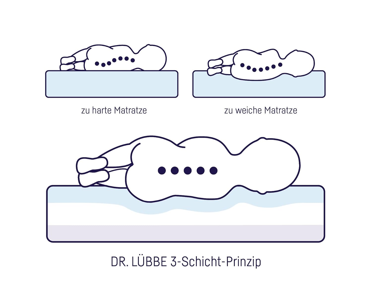 Das Dr. Lübbe 3-Schicht Prinzip