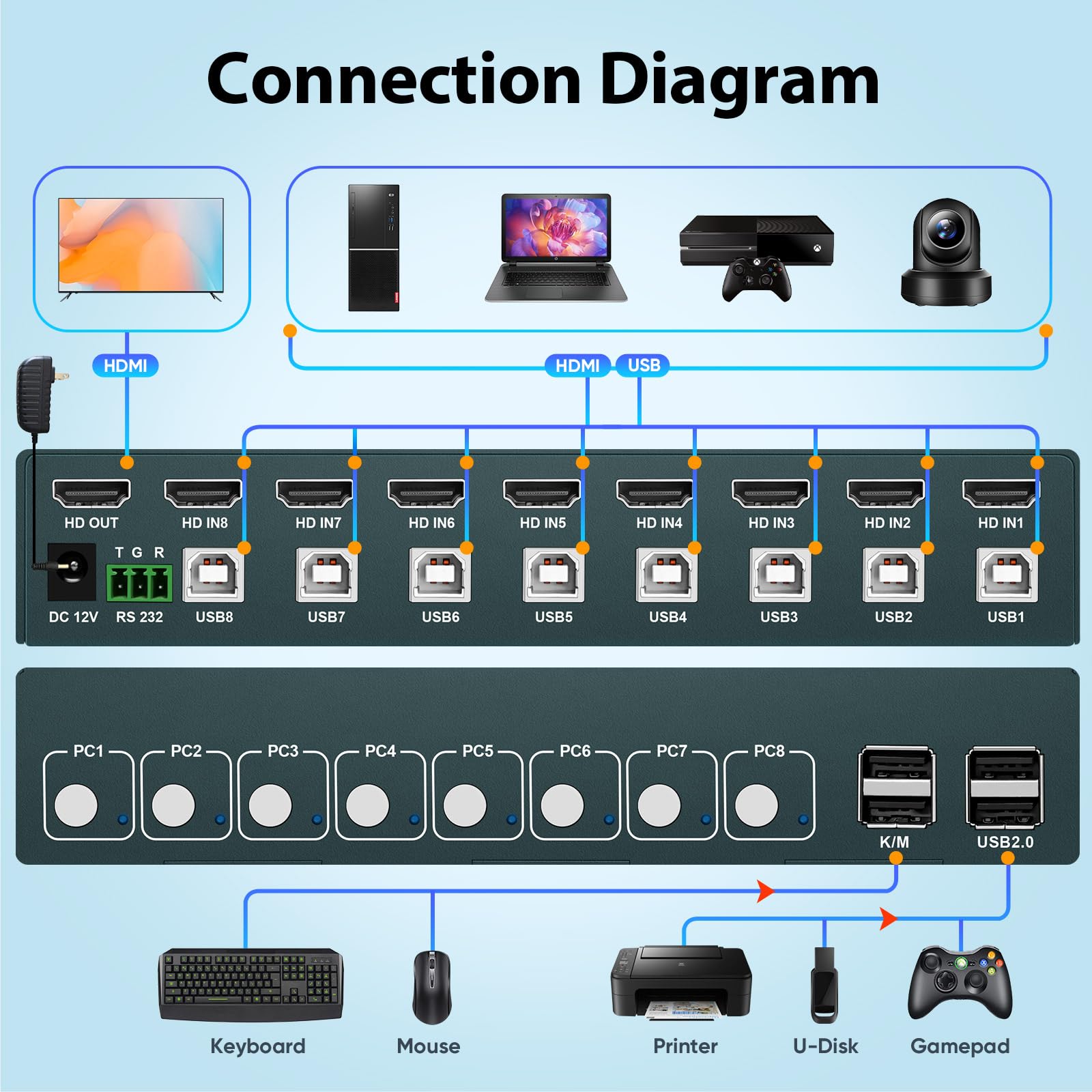 8 Ports HDMI KVM Switch, 8 Computers Share 1 Monitor Keyboard and Mouse, USB2.0 4K@30HZ 8 in 1 Out Monitor Switch with Hotkeys, Adaptive EDID