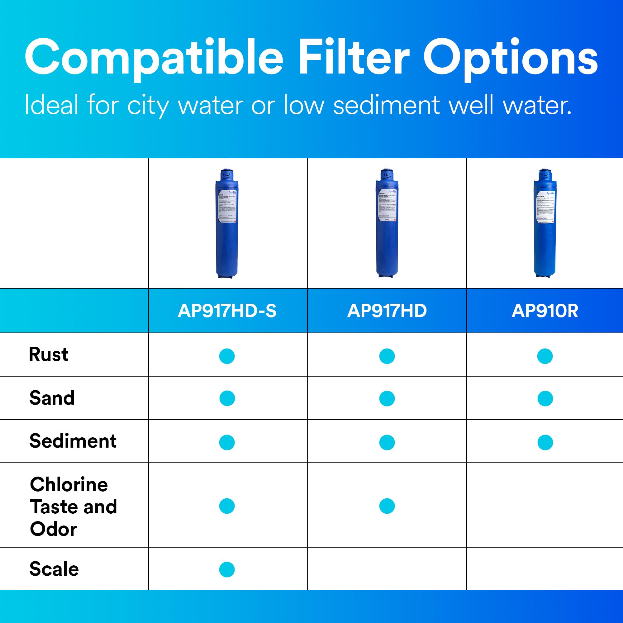 3M Aqua-Pure Whole House Water Filter, 3M Genuine Replacement Filter AP917HD for AP903 System, Quick Change Filter Design, Reduces Chlorine, Taste and Odor, Sediment, Dirt and Rust