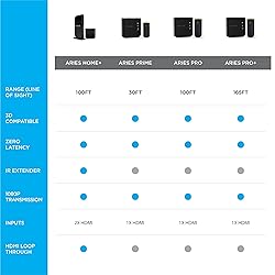 Nyrius Aries Pro Wireless HDMI Transmitter and