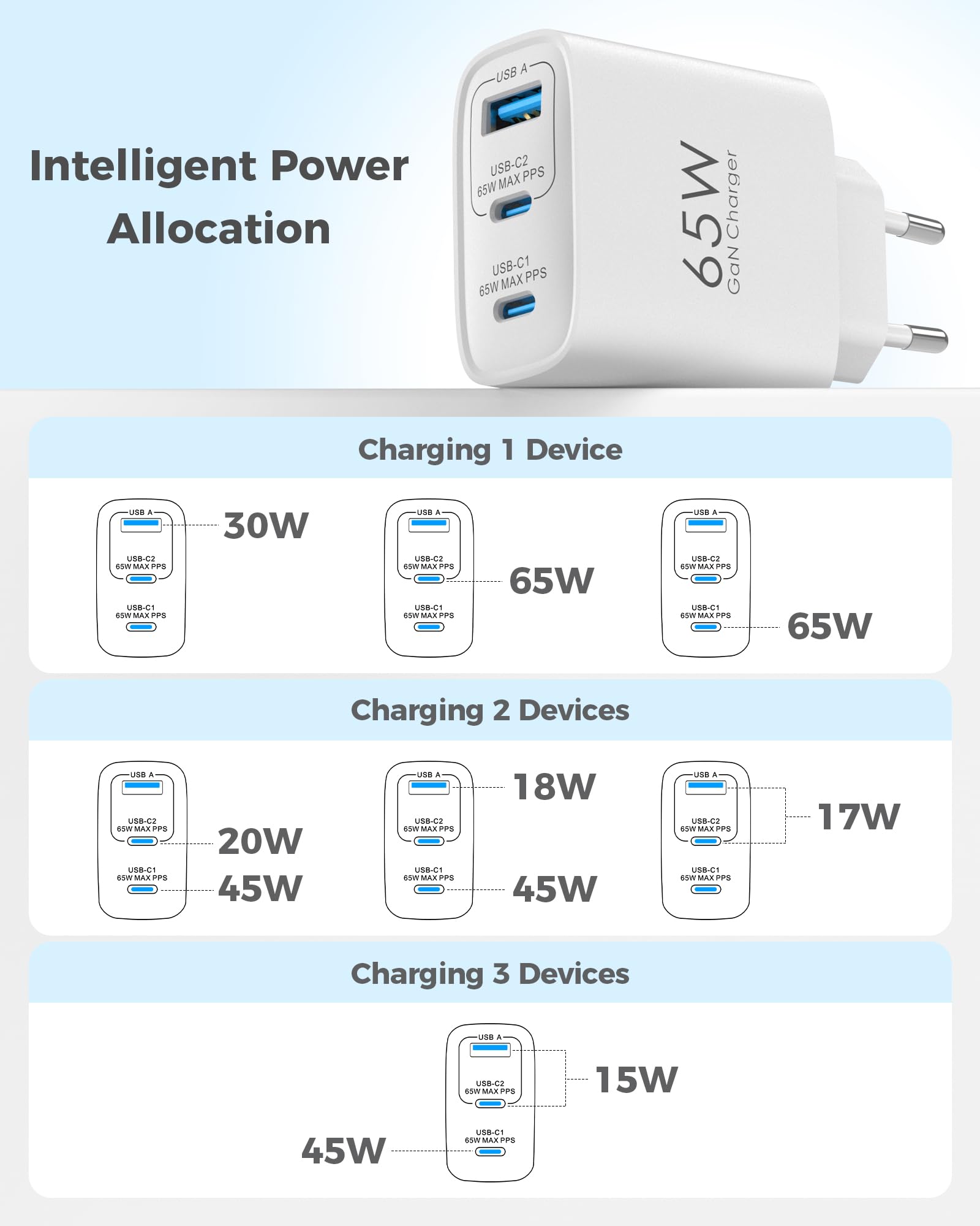 USB C Ladegerät 65W, 3-Port USB C Netzteil mit 60W Kabel 1M, PPS und PD Schnellladegerät für MacBook Pro/Air, für iPad Pro/Air, für iPhone 17/16/15/14/13 Pro Max, Galaxy S25+/S24 Ultra/Pixel 10, Weiß 7