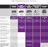 NETGEAR GS305EP Plus 5 Port Gigabit Smart Managed PoE+ Switch 4 Ports 63W view 6