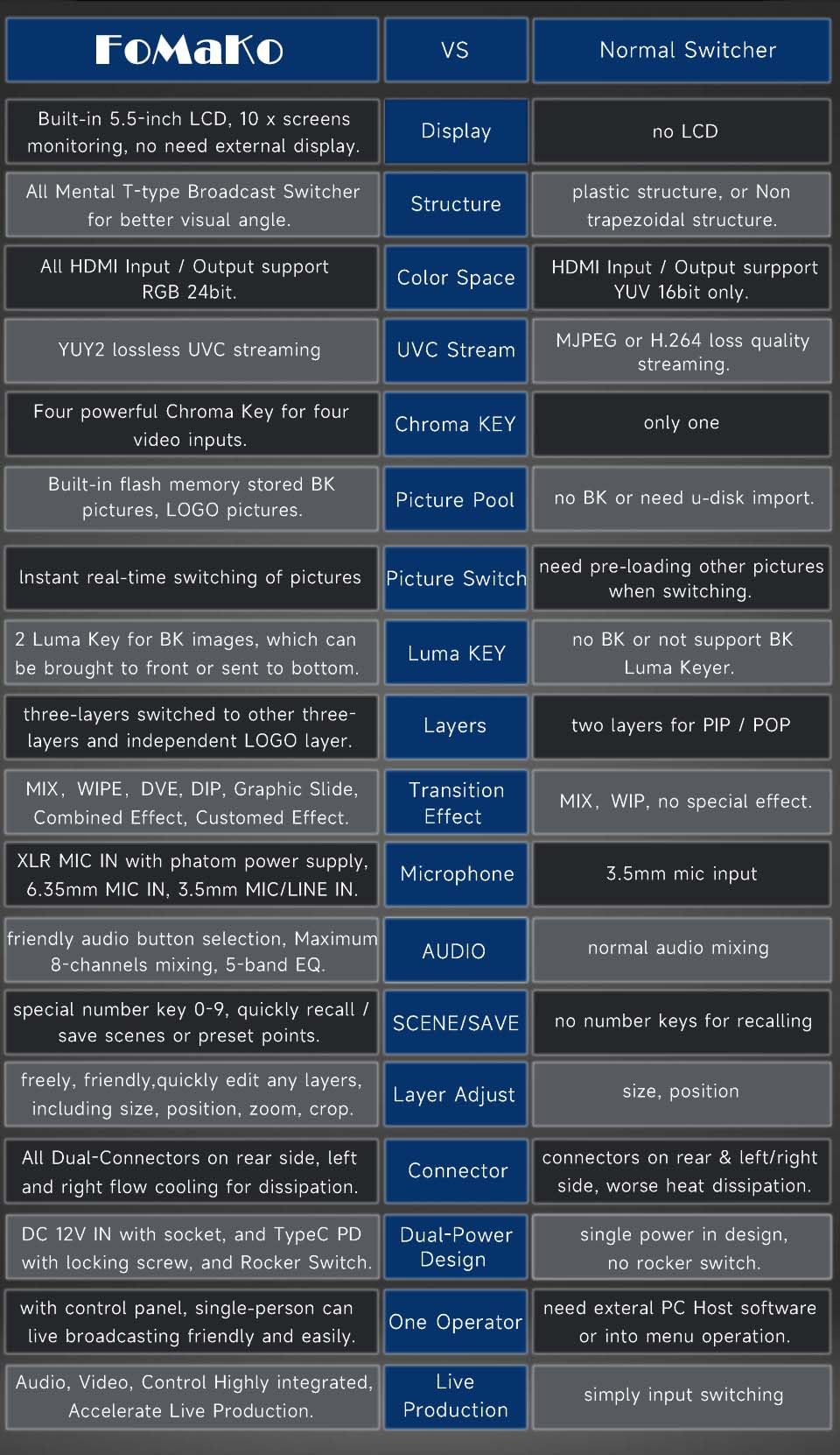 FoMaKo 5.5 Inch FHD LCD Screen 4-Channel HDMI Live Streaming Switcher 1080p 60FPS USB Video Recording USB3.0 HDMI Video Switcher (Does not Support 4K) KC601 Pro