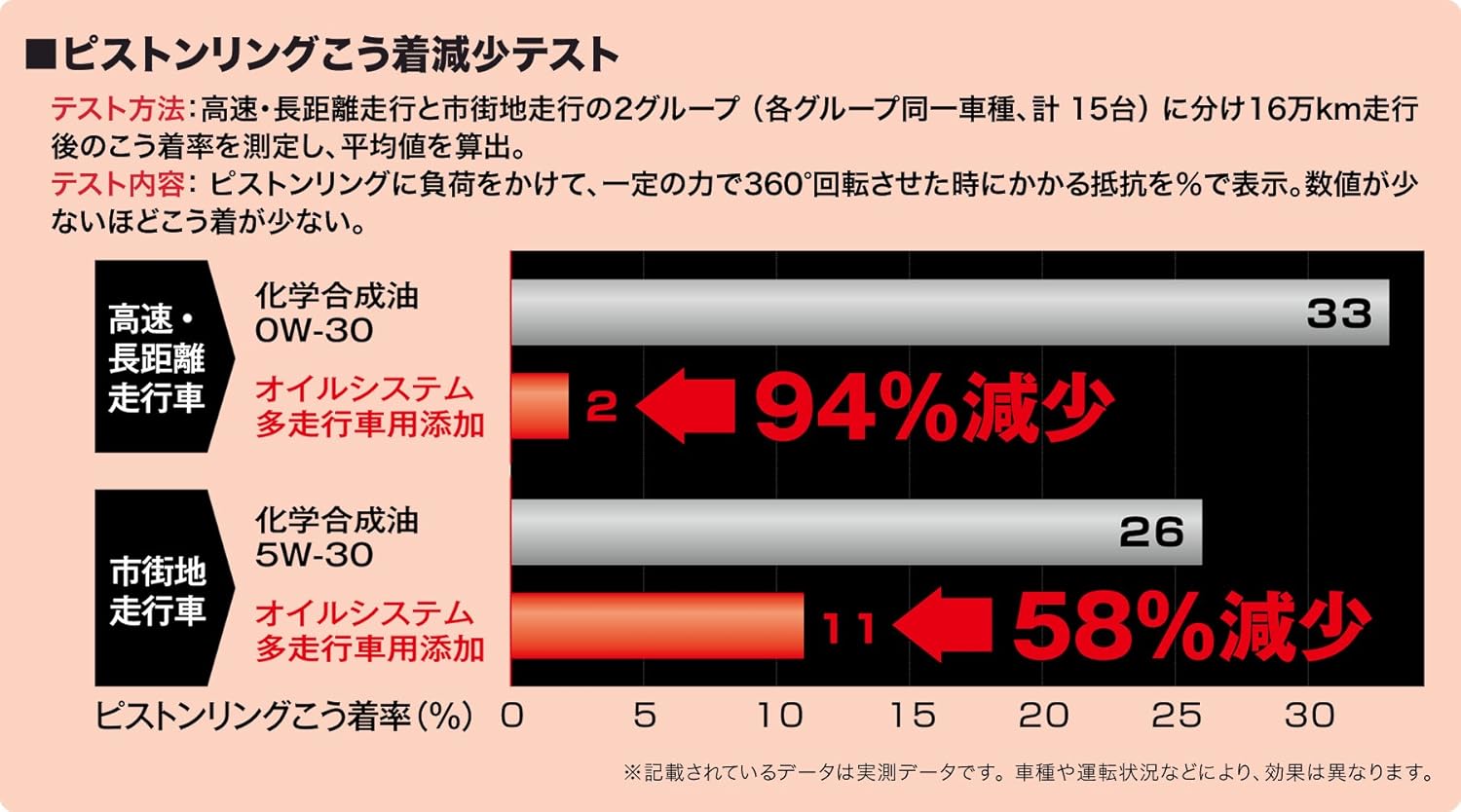 Amazon Kure 呉工業 オイルシステム 多走行車用n 180ml 添加剤 車 バイク
