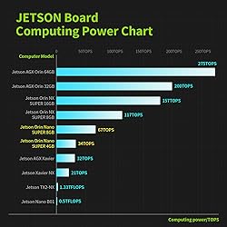 N-VIDIA Jetson Orin Nano 8GB RAM Super