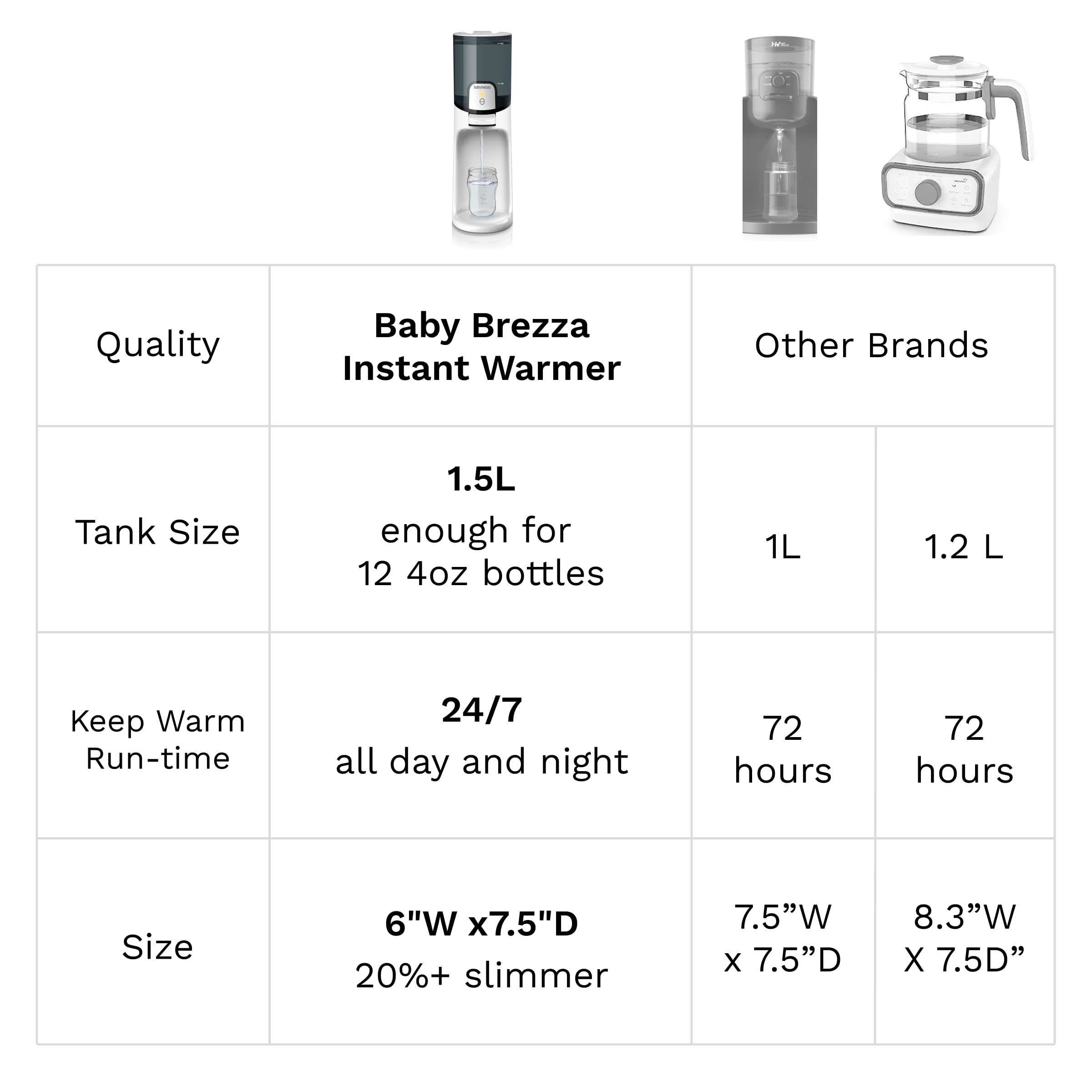 Baby Brezza Instant Baby Bottle Warmer - Fast Water Warmer Instantly Dispenses 24/7 in 3 Temperatures, White