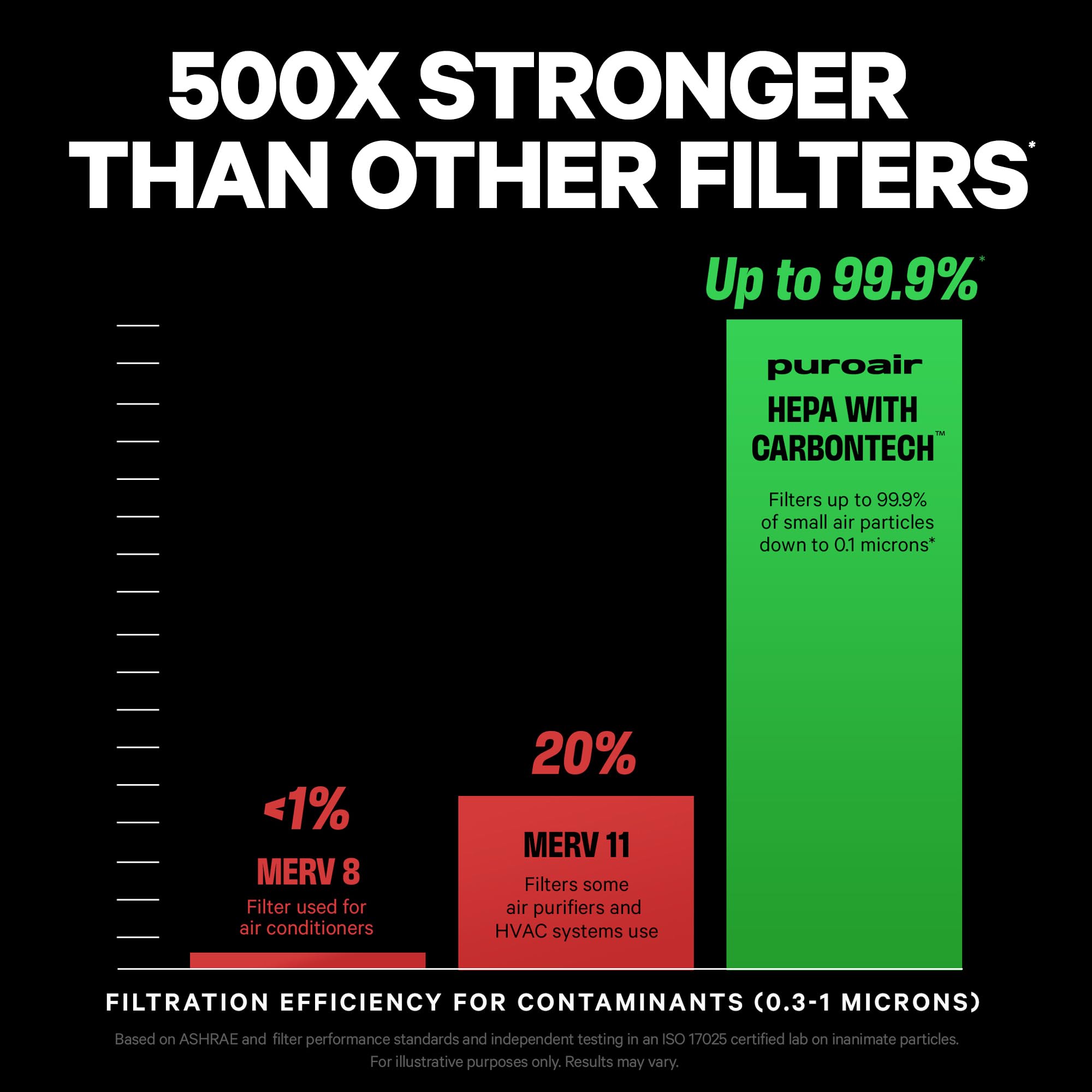 PuroAir 240 HEPA Air Purifier for Home Large Rooms - Covers Up To 1,000 Sq Ft - Filters Up To 99.9% of Pollutants, Smoke, Pollen, Dust - Quiet HEPA Air Filter - Air Purifiers for Bedroom