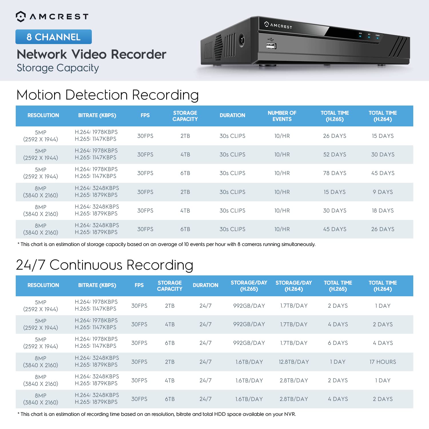 Amcrest NV4108E-A2 4K 8CH POE NVR (1080p/3MP/4MP/5MP/8MP) POE Network Video Recorder - Supports up to 8 x 8MP/4K IP Cameras, 8-Channel Power Over Ethernet Supports up to 10TB HDD (Not Included)