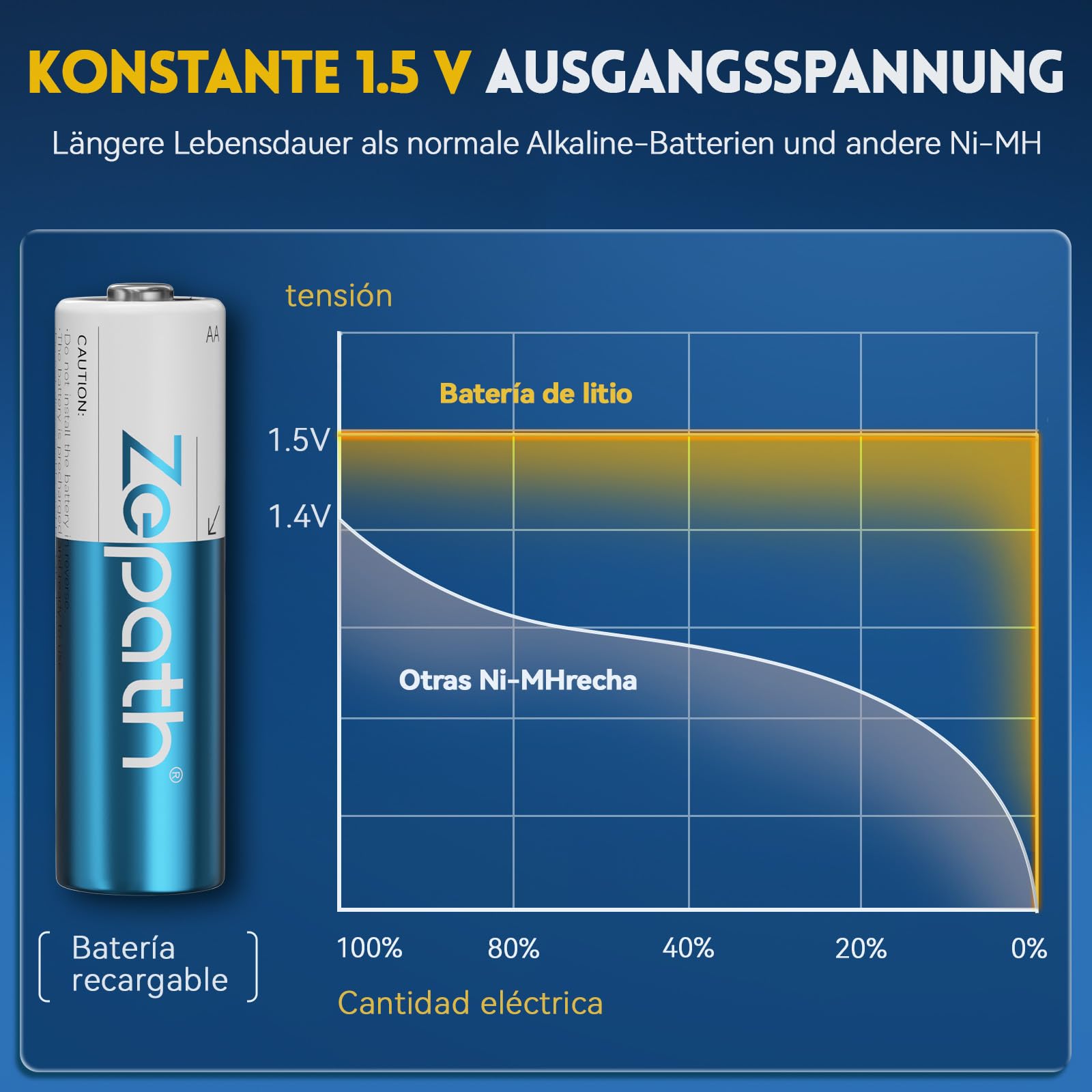 Zepath Wiederaufladbare Lithium Akkus AA 8-Pack mit Ladegerät, 3000mWh Hohe Kapazität 1.5V AA Batterien 3
