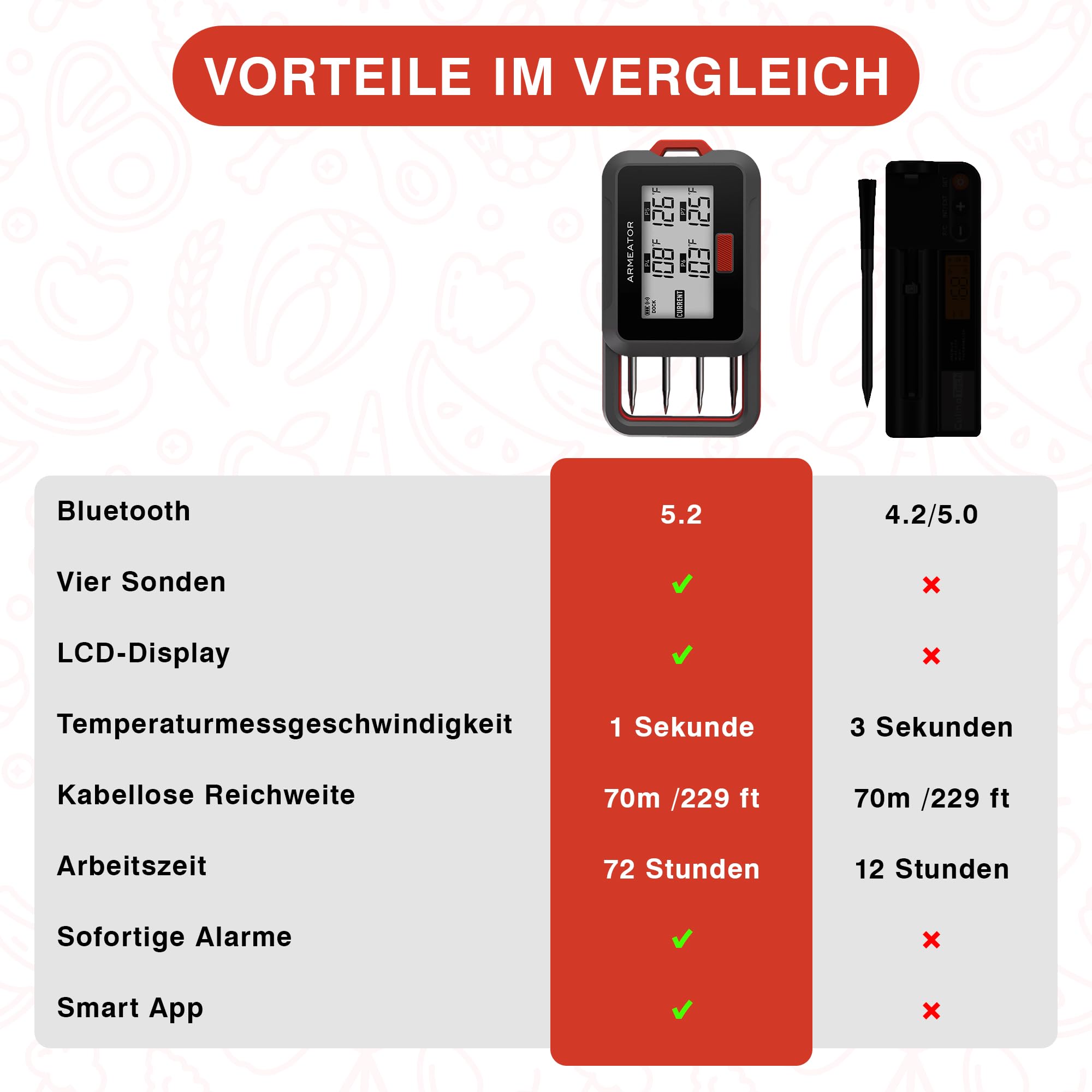 Fleischthermometer Kabellos mit APP Digital Bratenthermometer Kabellos, Grillthermometer Kabellos Bratenthermometer Digital, Backofenthermometer, Küchenthermometer LCD für Kochen, Fleisch, Grillen,BBQ
