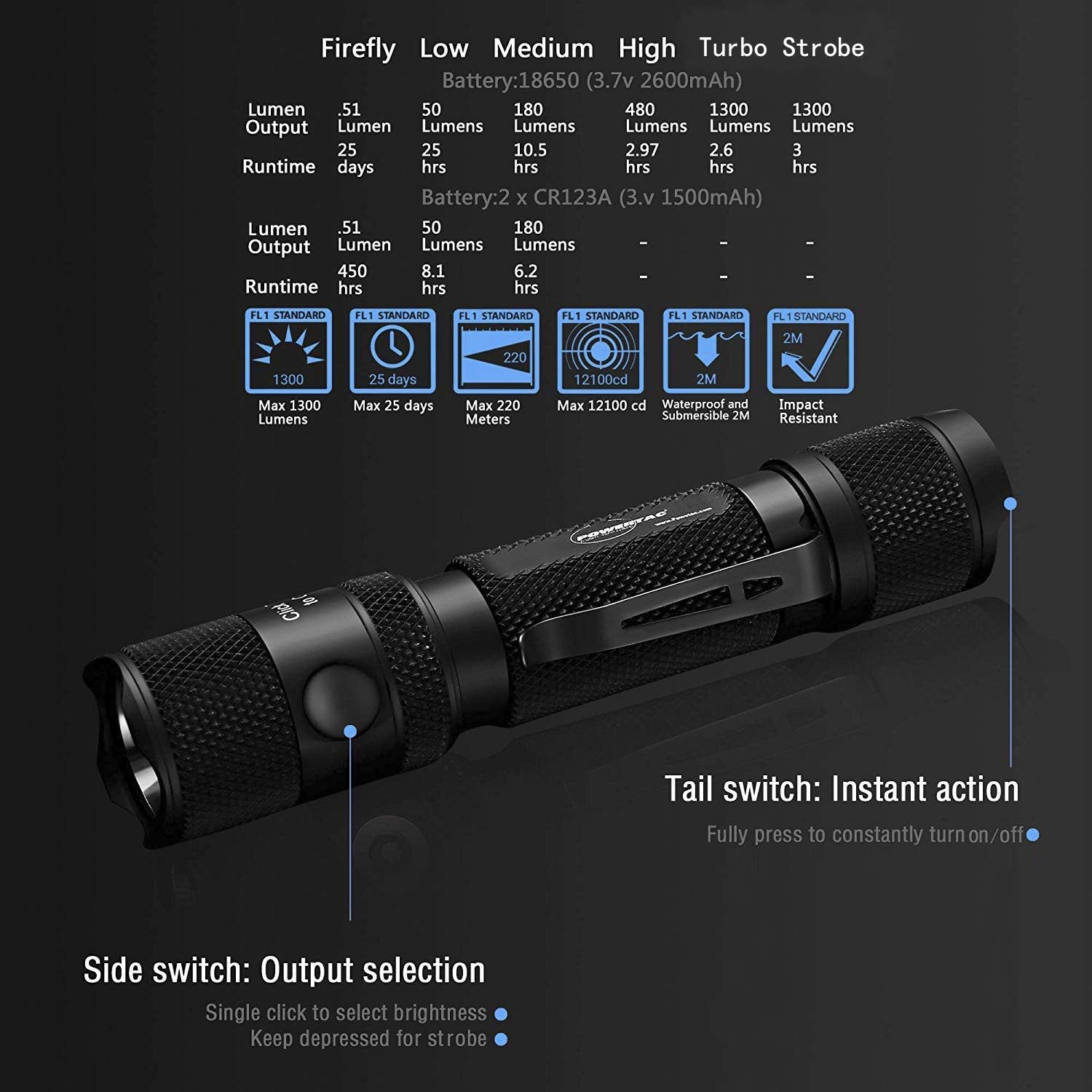 PowerTac M5 Tactical Flashlight, 1300 Lumens LED Flashlight, CREE XM-L2 U3 Flashlights High Lumens, Rechargeable Flashlight with USB Magnetic Charging Cable & 18650 Battery (Holster included) - - 