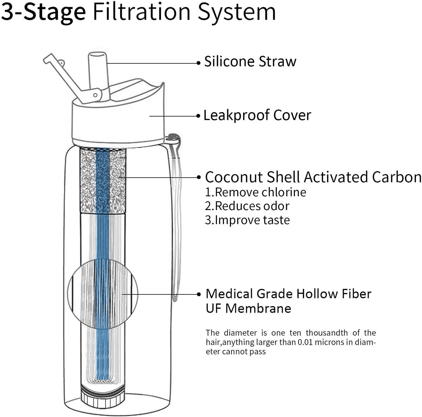 Joypur Outdoor Filtered Water Bottle - BPA Free, with Filter Integrated 3 Stage Portable Water Bottle for Camping Travel Hiking Backpacking : Sports & Outdoors
