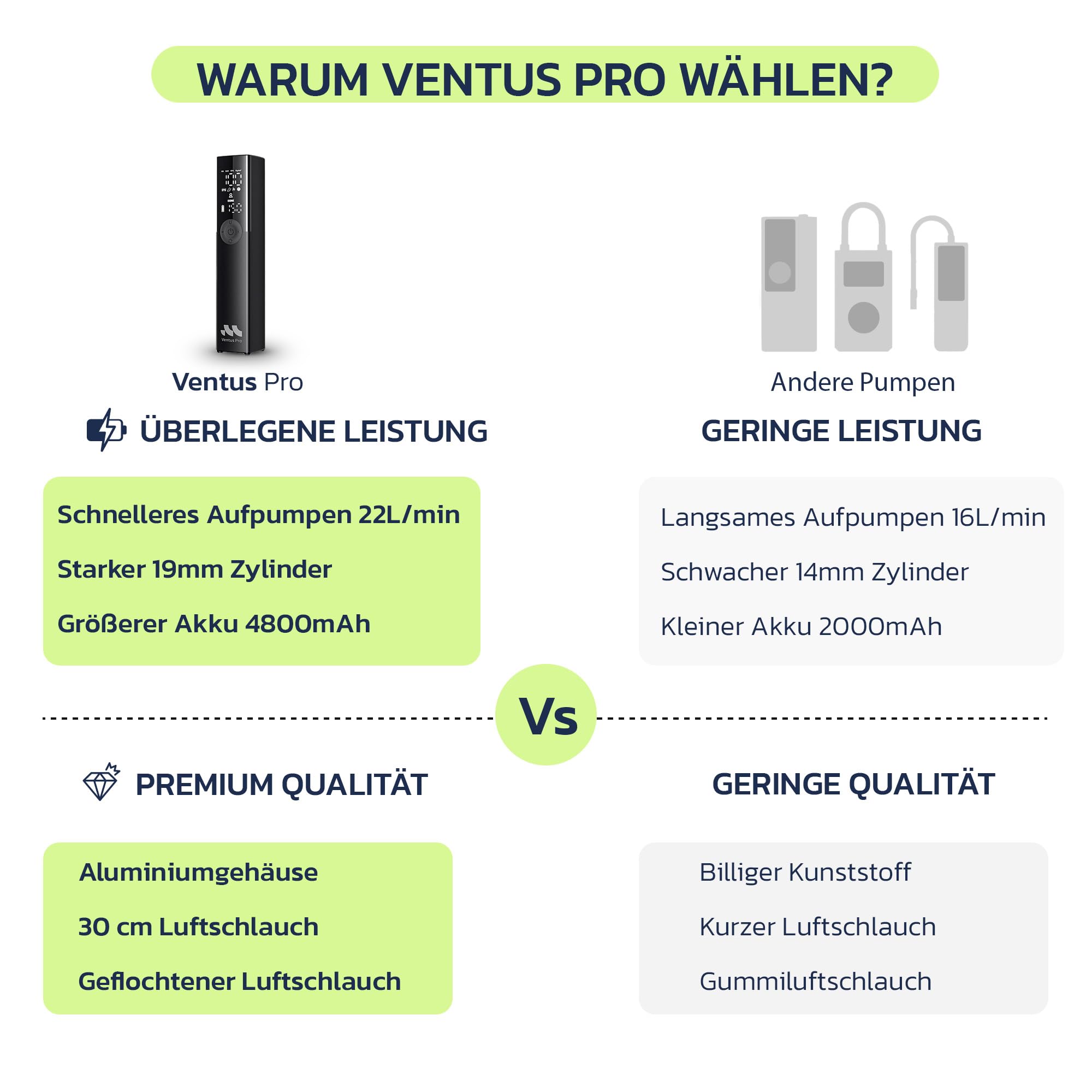 Woowind Ventus Pro Premium Elektrische Luftpumpe, 2X Schneller, 150PSI/10,3Bar Akku Kompressor, Luftpumpe Auto mit 12V-Kabel für SUVs & Offroad-Reifen, Auto-Stopp 6