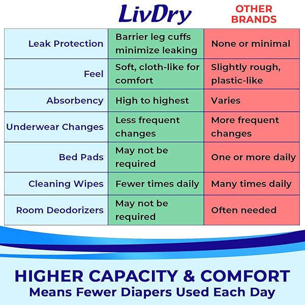 LIVDRY XL OVERNIGHT ADULT DIAPERS FOR WOMEN AND MEN, INCONTINENCE UNDERWEAR, X-LARGE, 12-PACK