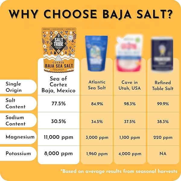BAJA MINERAL SEA SALT FOR GRINDER REFILL | COARSE | 90+ TRACE MINERALS FOR HYDRATION SUPPORT | SAL ORGANICA | NATURAL GRAIN | LOW SODIUM ORGANIC & UNREFINED | SINGLE ORIGIN MEXICO | 15 OUNCE