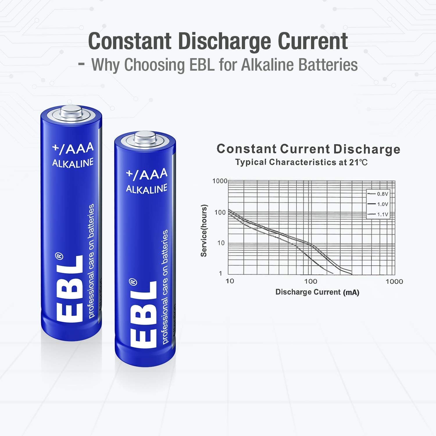 EBL Alkaline AAA Batteries (28 Count) - 1.5V Triple A Long-Lasting Alkaline Battery with 10-Year Shelf Life