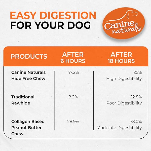 CANINE NATURALS PEANUT BUTTER CHEW – RAWHIDE FREE AND DOG TREATS – MADE FROM REAL PEANUT BUTTER – ALL-NATURAL AND EASILY DIGESTIBLE – 40 PACK OF 5 INCH STICK CHEWS
