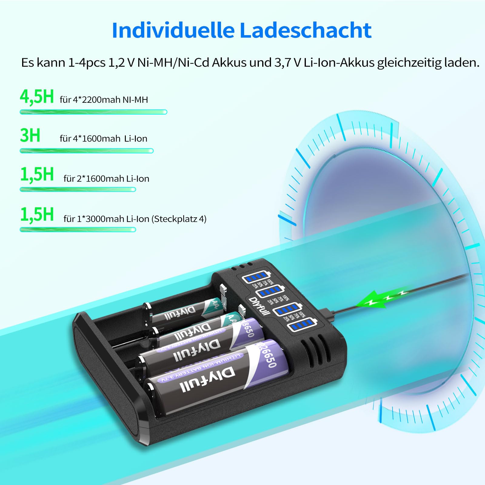 Dlyfull 18650 Ladegerät, 4 Fach Universal Akku Ladegerät mit LED Anzeige, Schnell USB-C Batterieladegerät für 18650 21700 17500 16340 26650 AA AAA C 3,7V Li-Ion Akkus 1,2V NI-MH/NI-CD Batterie 4