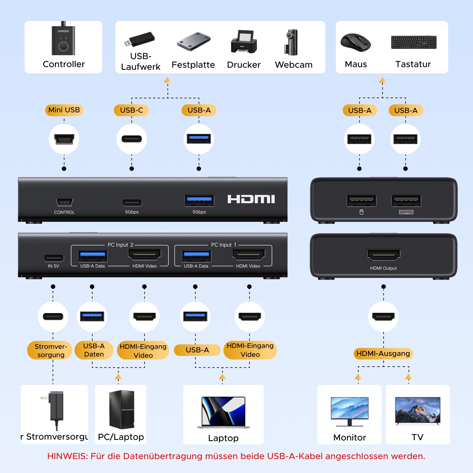 UGREEN HDMI 2.0 KVM Switch 2 PC 1 Monitor 4K@60Hz mit 4 USB 3.0 Ports(3*USB A+ USB C) Tastatur und Desktop-Controller Umschaltung Kompatibel mit Windows/Linux/MacOS 5
