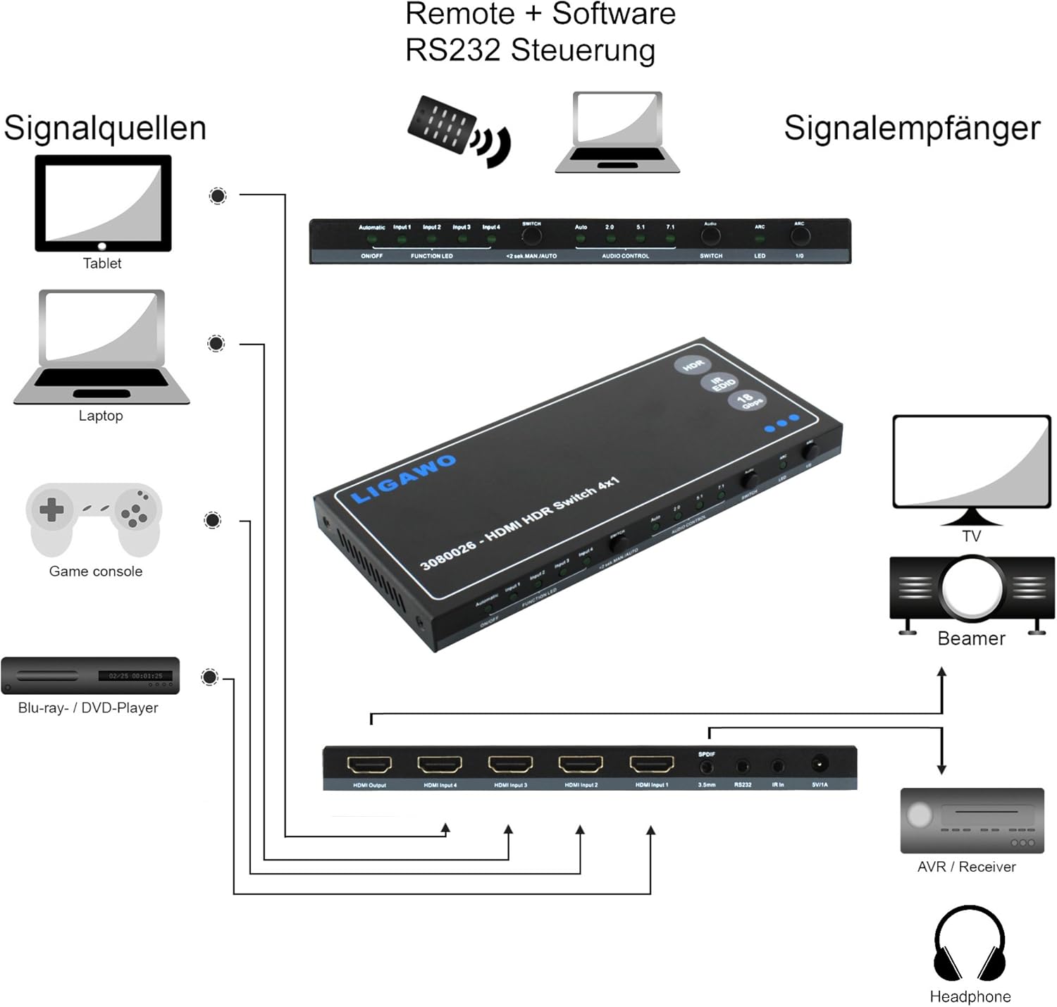 HDR HDMI Switch 4 x 1, 18Gbps 4 K 60Hz 4: 4: 4 EDID Audio Out + Audio SPDIF or 3.5 mm Jack/RS232 Software Controller + Remote Control - Image 4