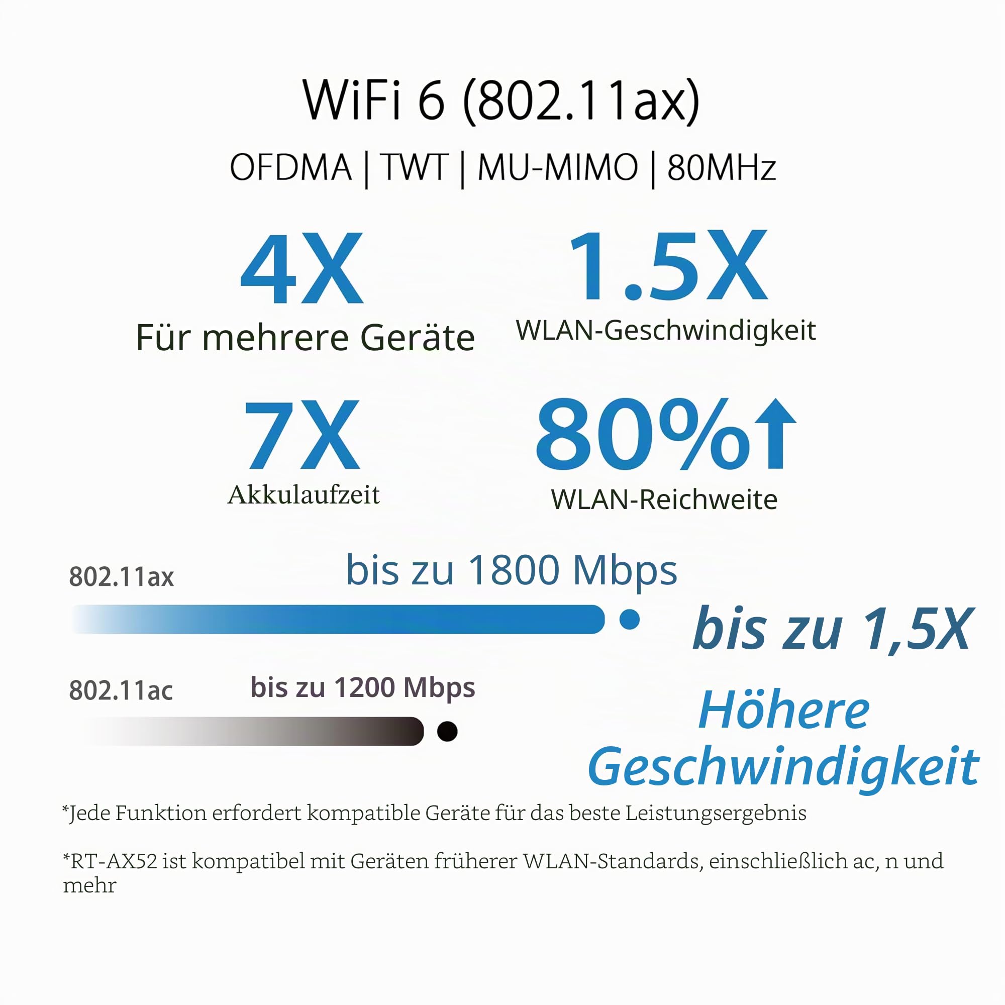 ASUS RT-AX52 AX1800 AiMesh kombinierbarer Router 2