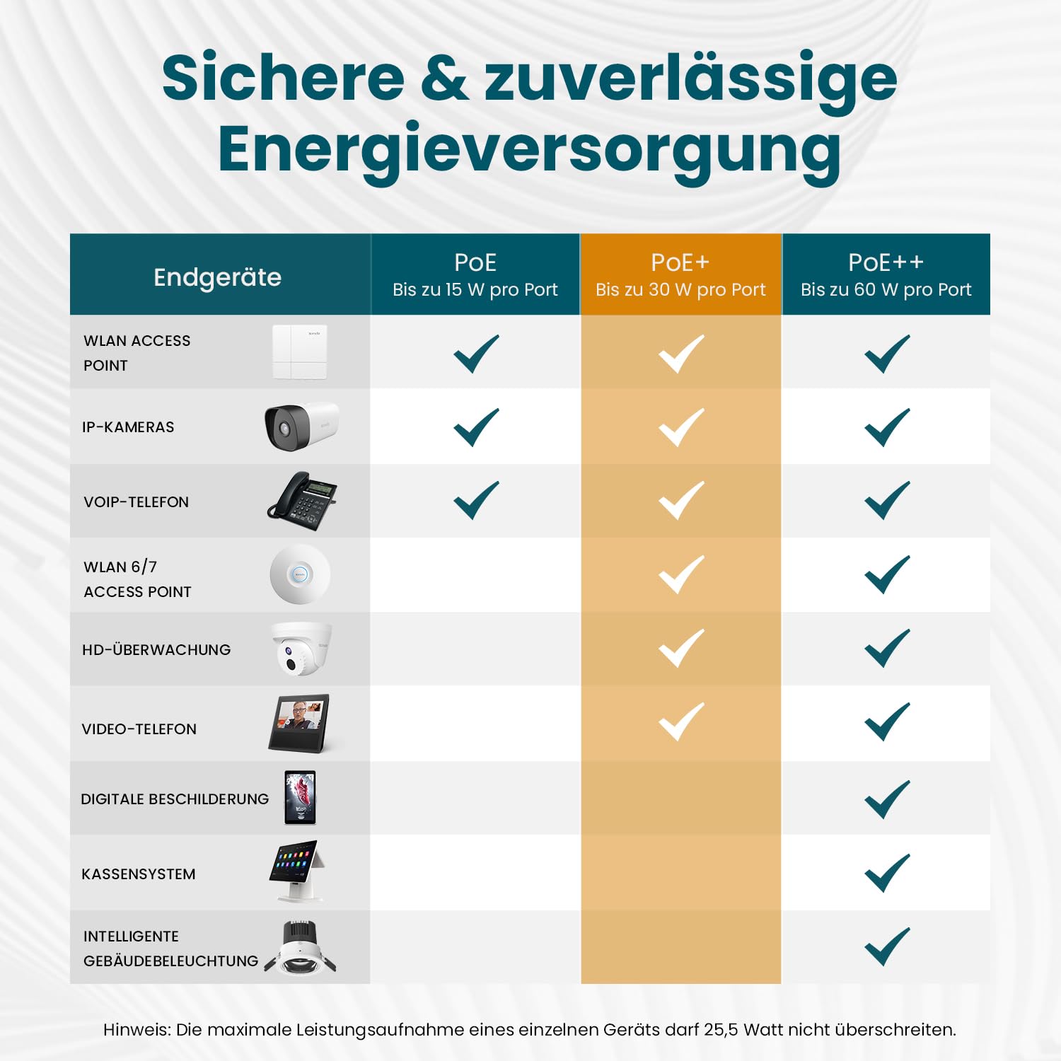 Tenda Gigabit PoE Switch 5 Ports mit 4 PoE+ Ports & 1 Uplink-Port (58W, VLAN, IEEE-802.3af/at PoE, lüfterlos, Plug-and-Play, Metallgehäuse) (TEG1105P-4-63W) 6