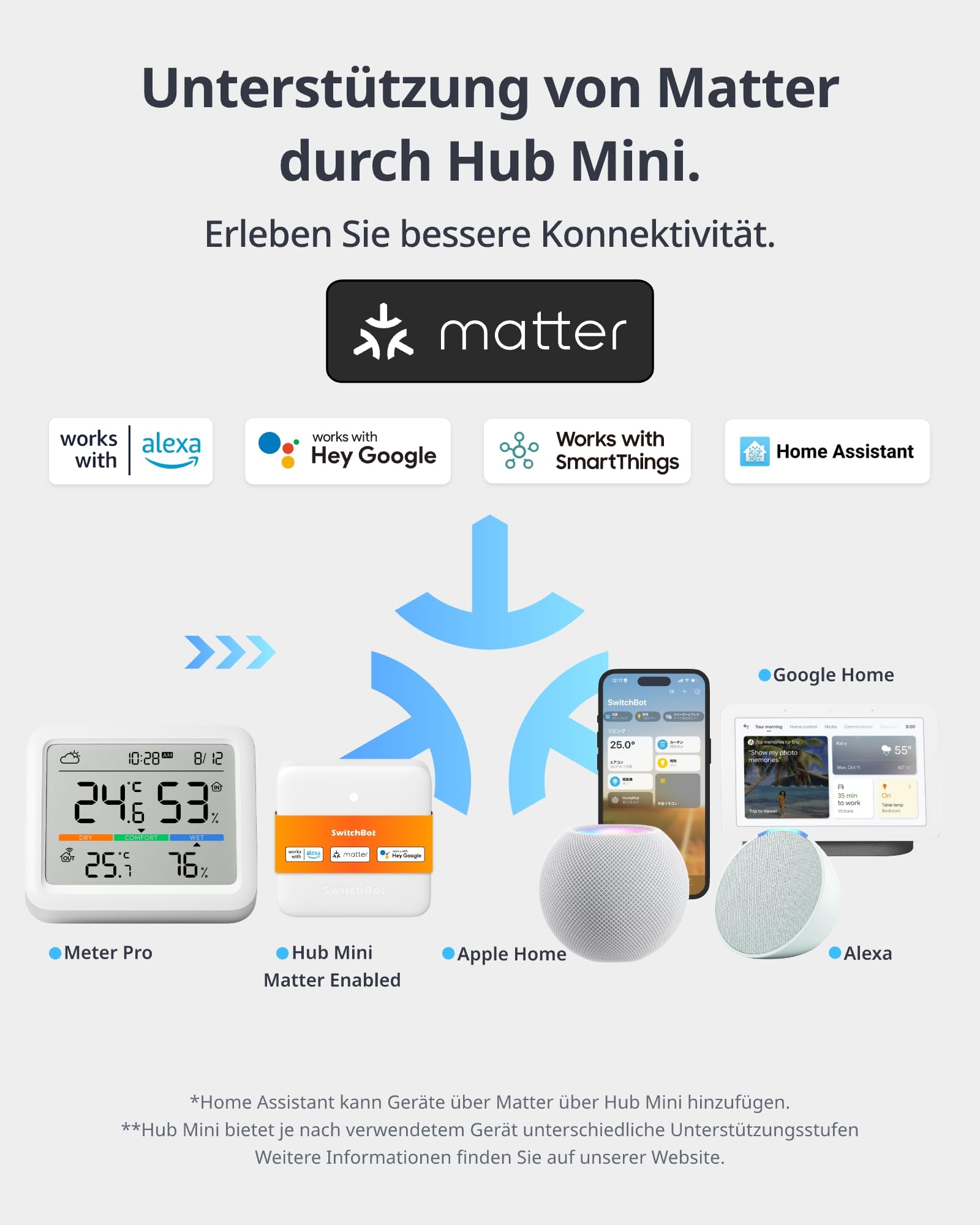 SwitchBot Wlan Wetterstation Funk mit Außensensor, Matter Hygrometer Thermometer Innen, Temperatursensor mit IP65 Außenthermometer und Matter Hub, Kompatibel mit Alexa, Apple Home, Google Home 3