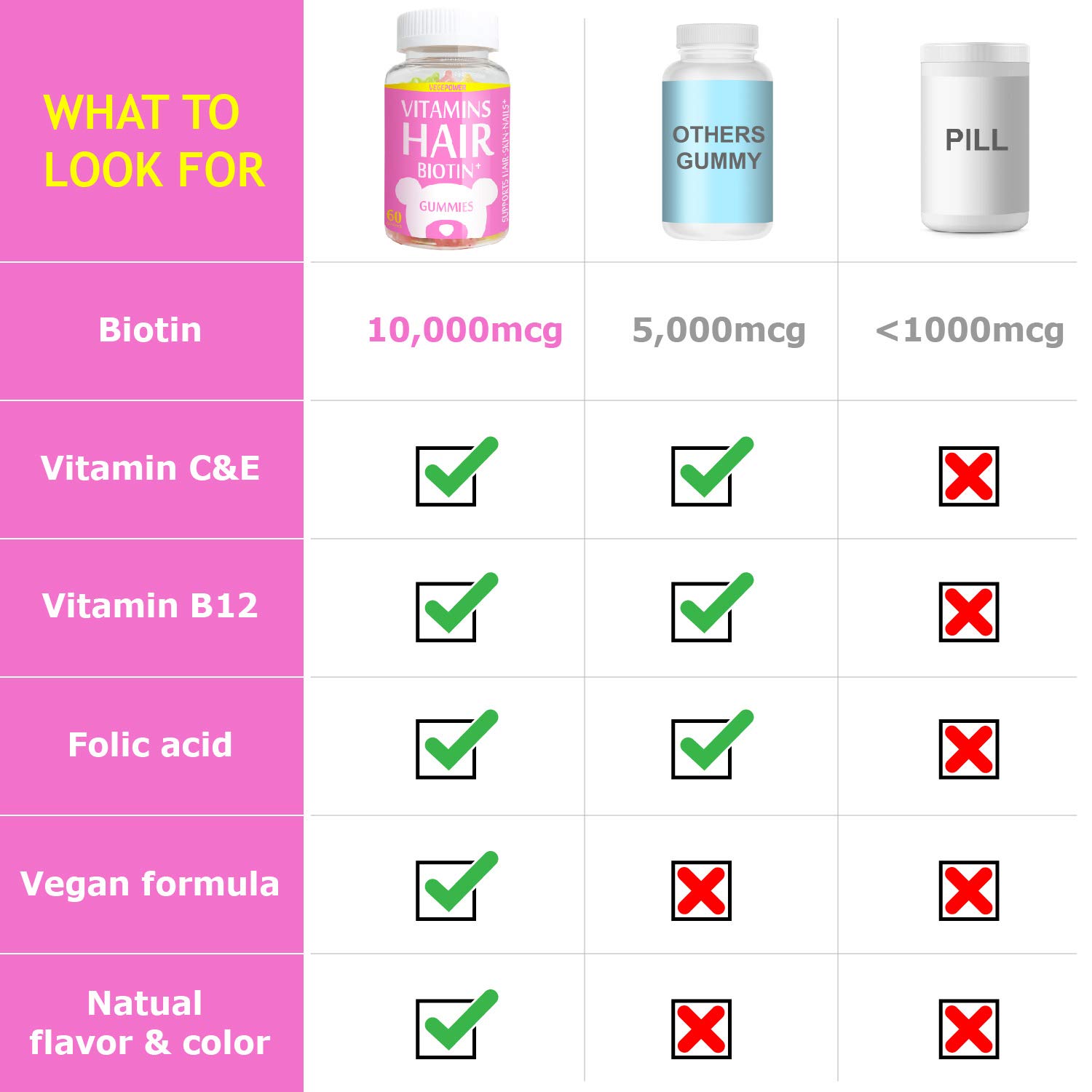 VegePower Hair Skin and Nails Vitamin Gummies-Biotin 10,000mcg [Highest Potency] for Hair Growth-Vegan Hair Bear Gummy for Women & Men,Non-GMO,Gluten-Free,Hair Thicken Supplement