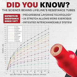 Lifeline Triple Trainer R9 Resistance Cables, 90