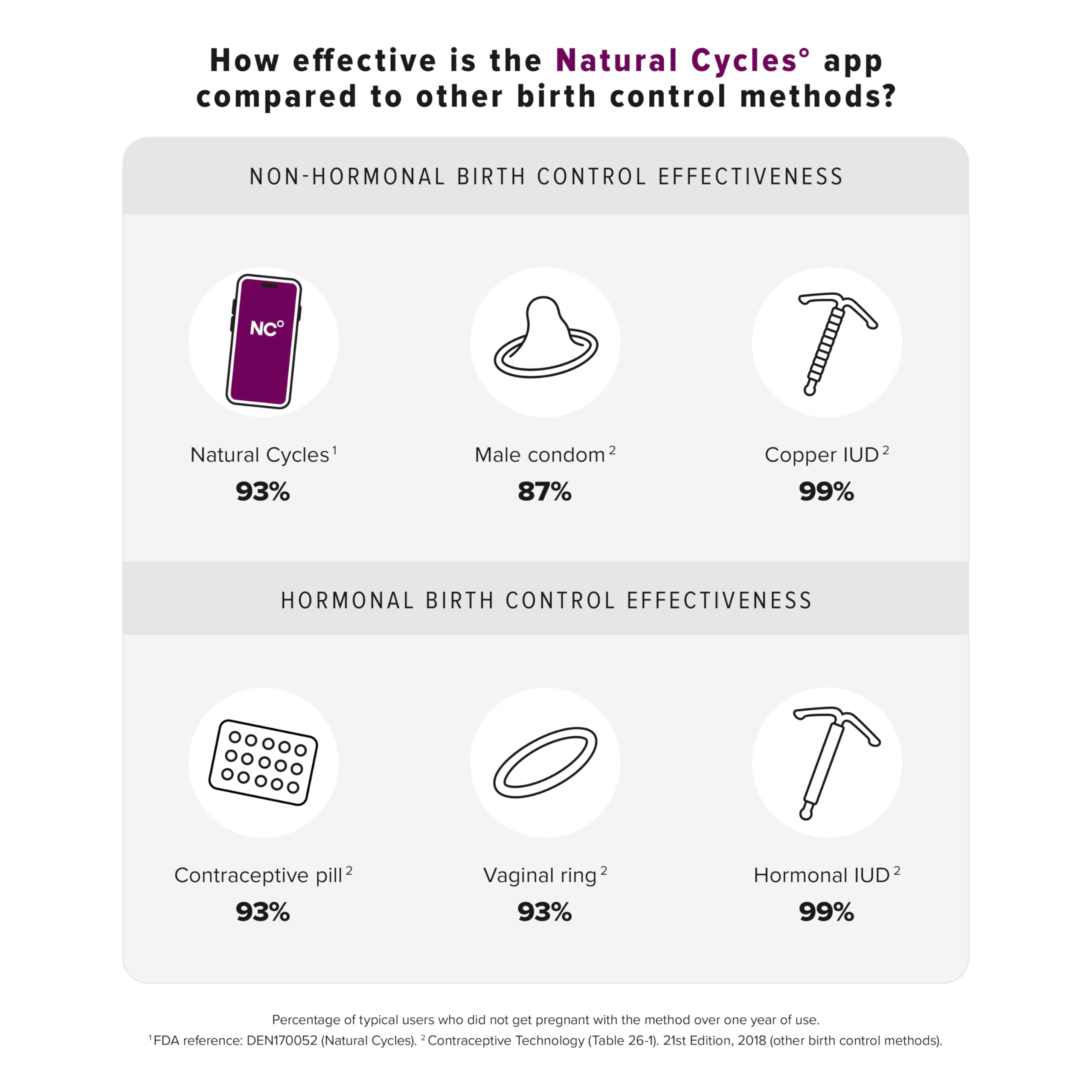Clearblue & Natural Cycles Hormone-Free Birth Control Kit Starter Pack, 3 Month Subscription to The Natural Cycles app, 15 Digital Ovulation Tests, 1 Digital Basal Thermometer