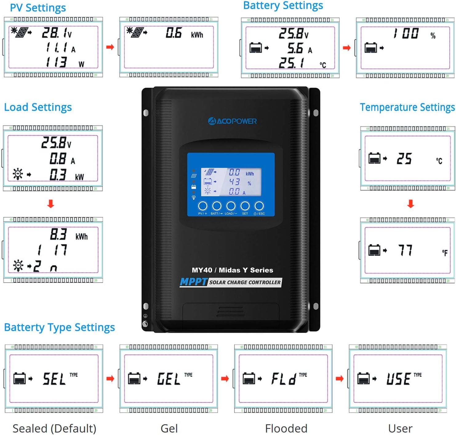 ACOPOWER Midas 40A MPPT Charge Controller, Solar Panel Charge Controller Max100V PV Negative Ground Solar Regulator 12V/24V Auto LCD Display Gel Sealed Flooded Lithium-ion LiFePO4 Battery Waterproof : Garden & Outdoor