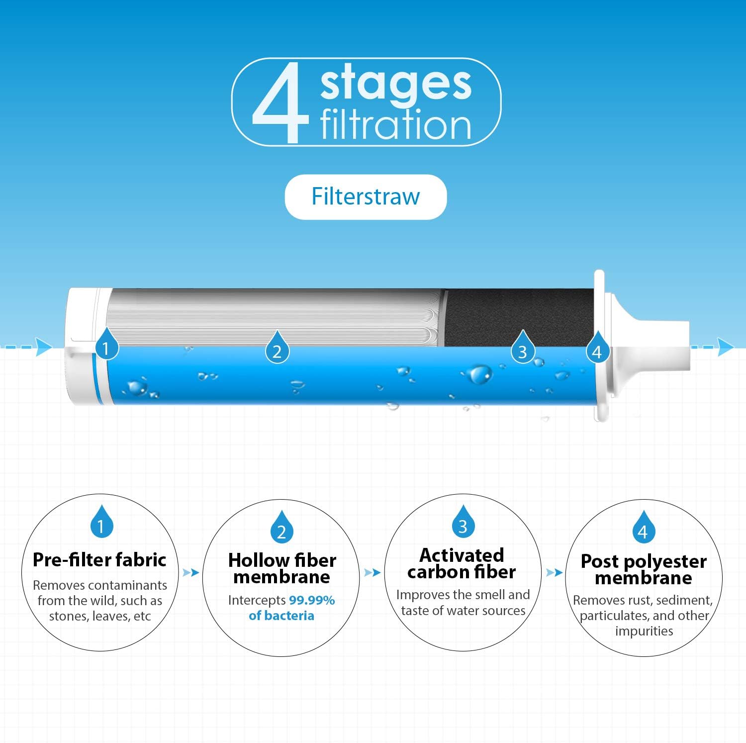 Waterdrop Water Filter Straw, Portable Camping Filtration System, Drinking Water Purifier for Emergency Hiking Travel Backpacking, Pack of 3 : Sports & Outdoors