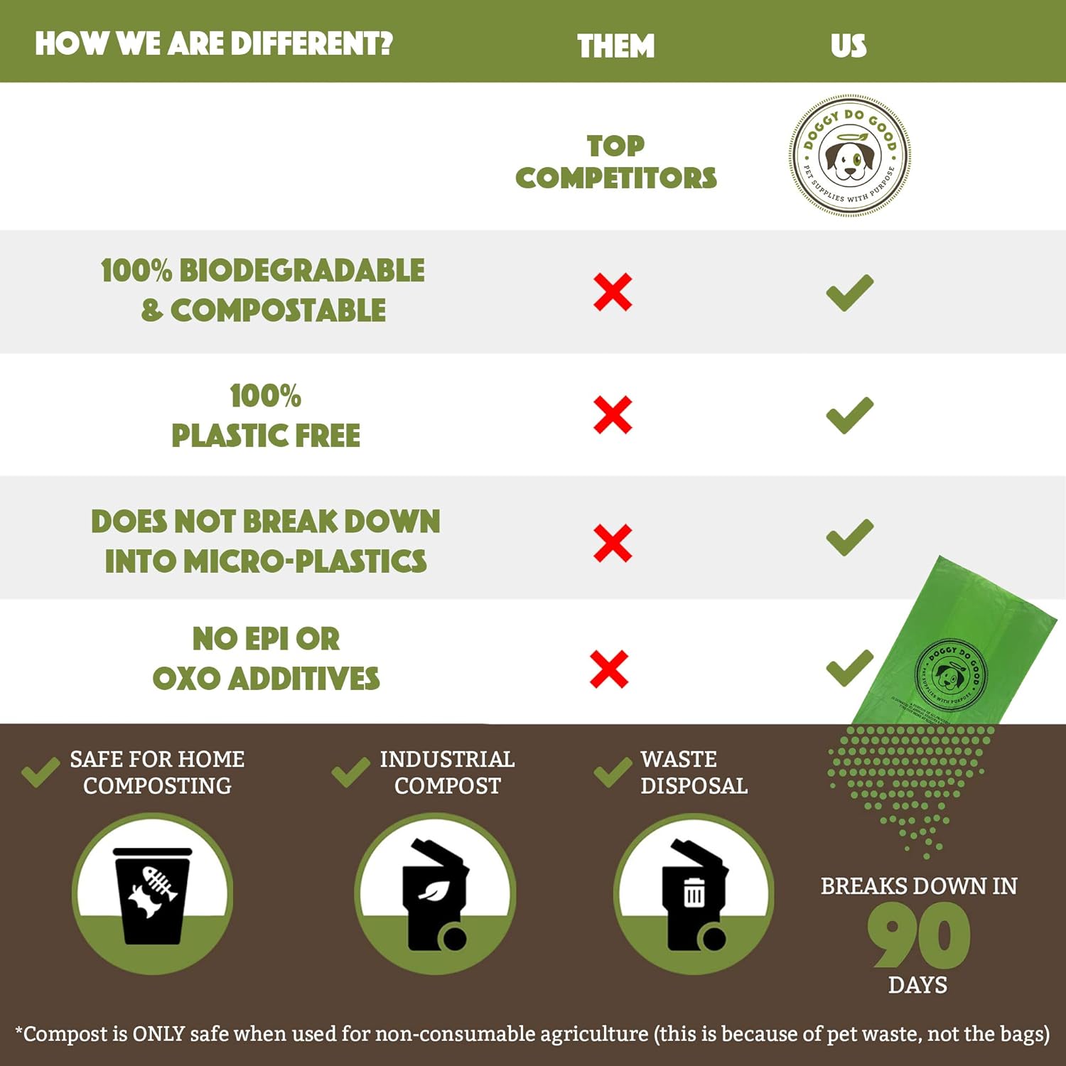 Biodegradable Dog Poop Bags | Compostable Dog Waste Bags, Unscented, Vegetable-Based & Eco-Friendly, Premium Thickness & Leak Proof, Easy Detach & Open, Supports Rescues (1-Box (60 ct)) : Pet Supplies