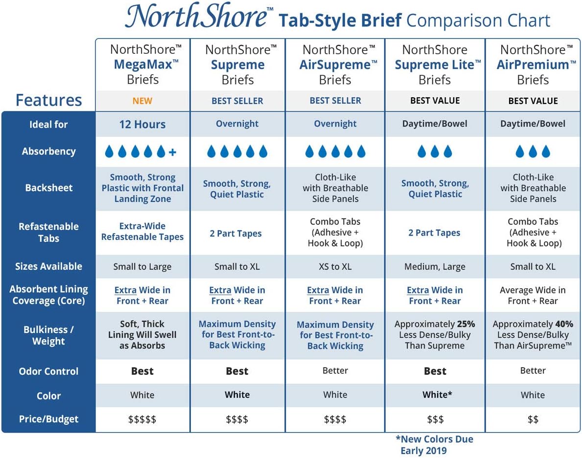NorthShore AirSupreme Incontinence Tab-Style Briefs for Men and Women, Small, Pack/20: Health & Personal Care