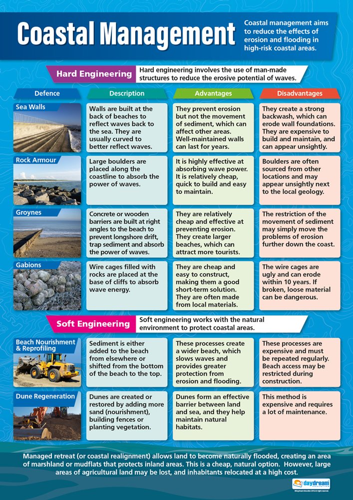 Coastal Management | Geography Posters | Laminated Gloss Paper measuring 850mm x 594mm (A1) | Geography Classroom Posters | Education Charts by Daydream Education