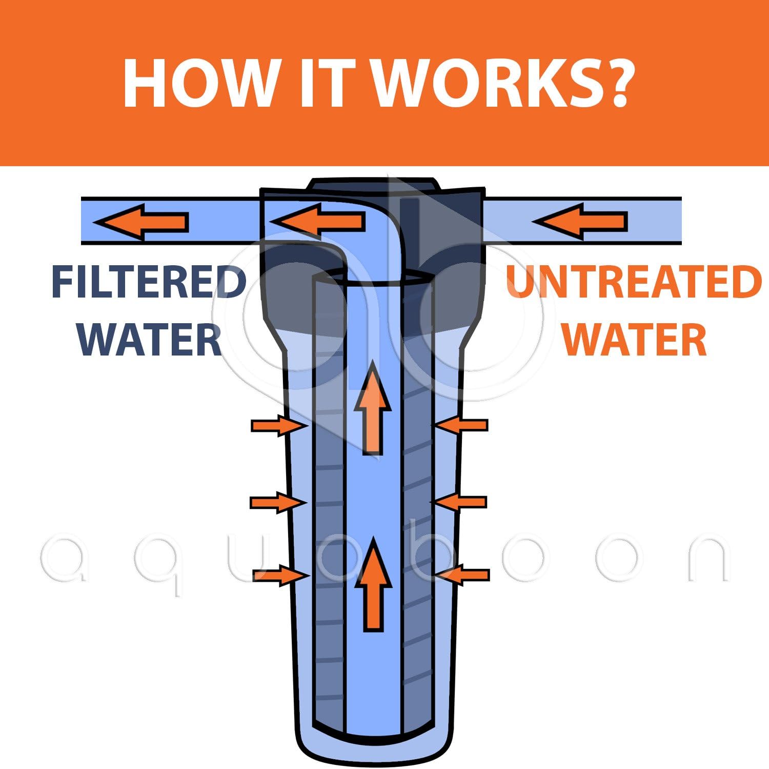 Aquaboon 5 Micron 10" x 2.5" String Wound Sediment Water Filter Cartridge | Universal Replacement for Any 10 inch RO Unit | Compatible with WP-5, AP110, CFS110, P5, WFPFC4002, WP-5, CW-MF, 6-Pack: Home Improvement