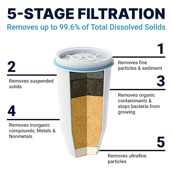 ZEROWATER OFFICIAL REPLACEMENT FILTER – 5-STAGE 0 TDS FILTER REPLACEMENT – SYSTEM IAPMO CERTIFIED TO REDUCE LEAD, CHROMIUM, AND PFOA/PFOS, 2-PACK