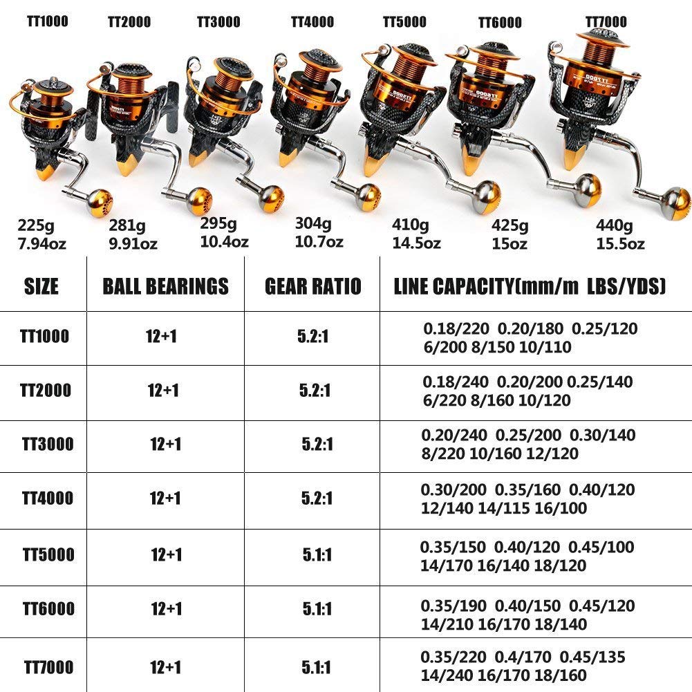 Таблица нагрузок мультипликаторных катушек дайва. Катушка к спиннингу тест 5-25. Какие веса для каких катушек. Размер катушки для спиннинга 2-10. Катушки с передаточным числом 4.