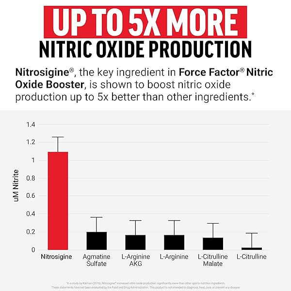 FORCE FACTOR NITRIC OXIDE BOOSTER, FAST-ACTING FORMULA WITH L-ARGININE, BOOSTS NITRIC OXIDE LEVELS, MAXIMIZE MUSCLE PUMPS, ENHANCE ENDURANCE, IMPROVE CIRCULATION, 120 CAPSULES