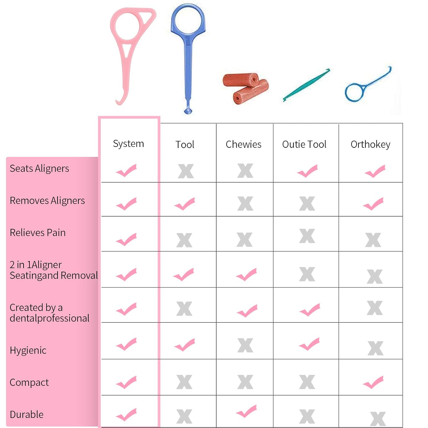 Clear aligner removal tool-invisible removable braces, invisible aligner remover-aligner remover-fixer remover (pink4 pieces) : Beauty