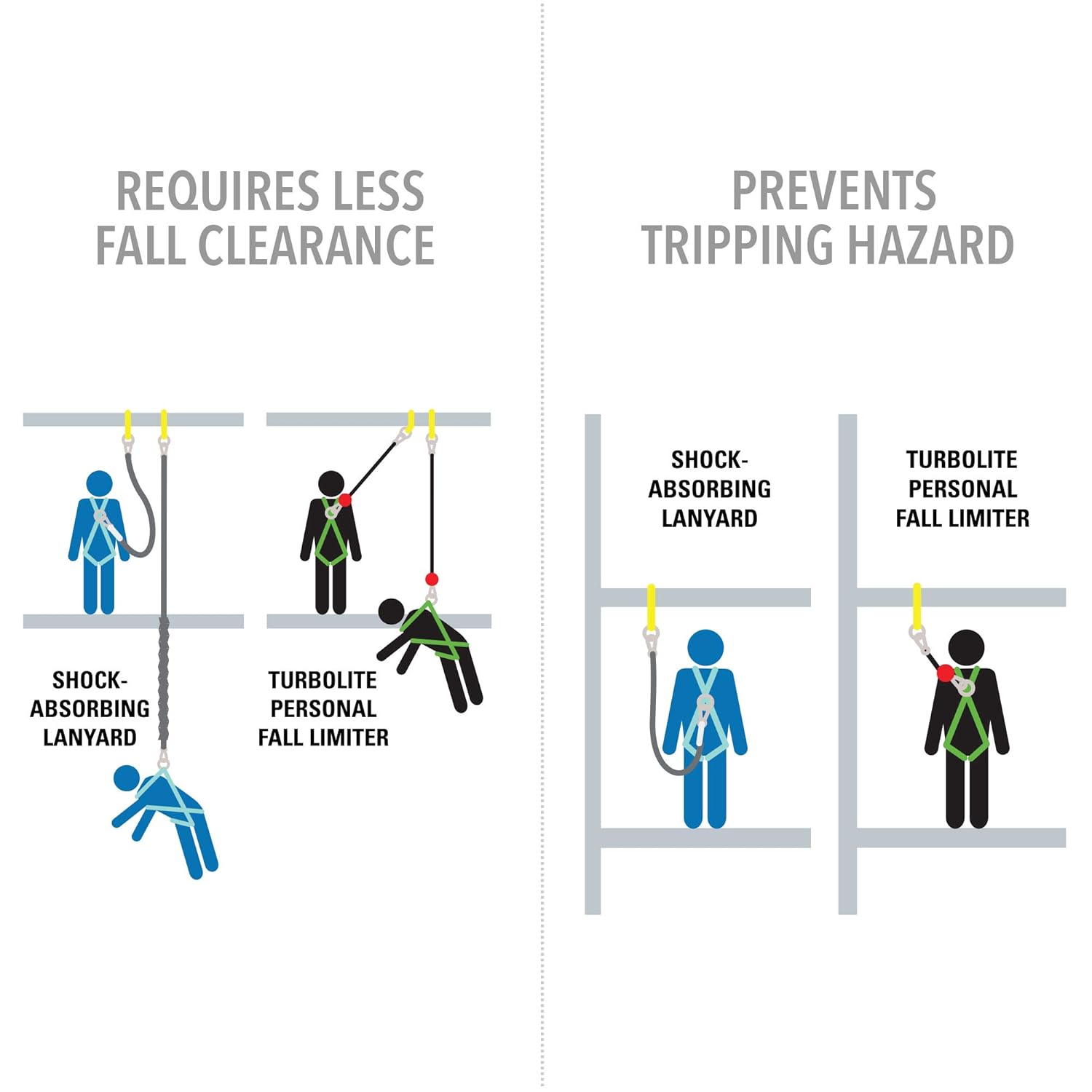 Miller TurboLite 6-Foot Personal Fall Limiter with Unit End Steel Carabiner & Lanyard End Steel Locking Snap Hook (MFL-1-Z7/6FT) - Fall Arrest Safety Clips - 