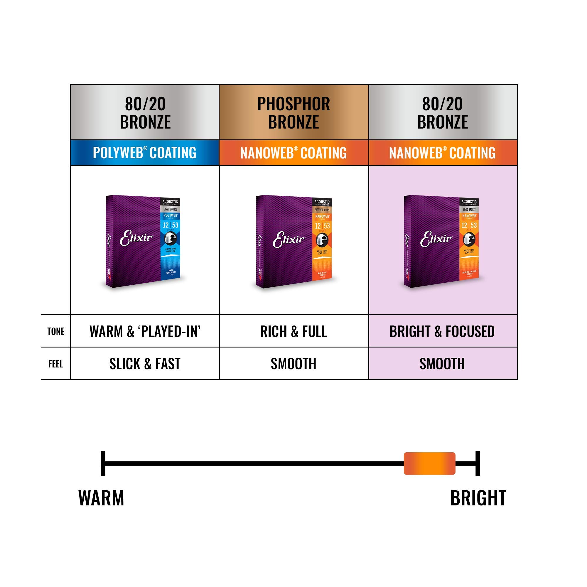 JLD Acoustic Guitar Bridge Pins (AN3694) & Elixir Strings 80/20 Bronze Acoustic Guitar Strings