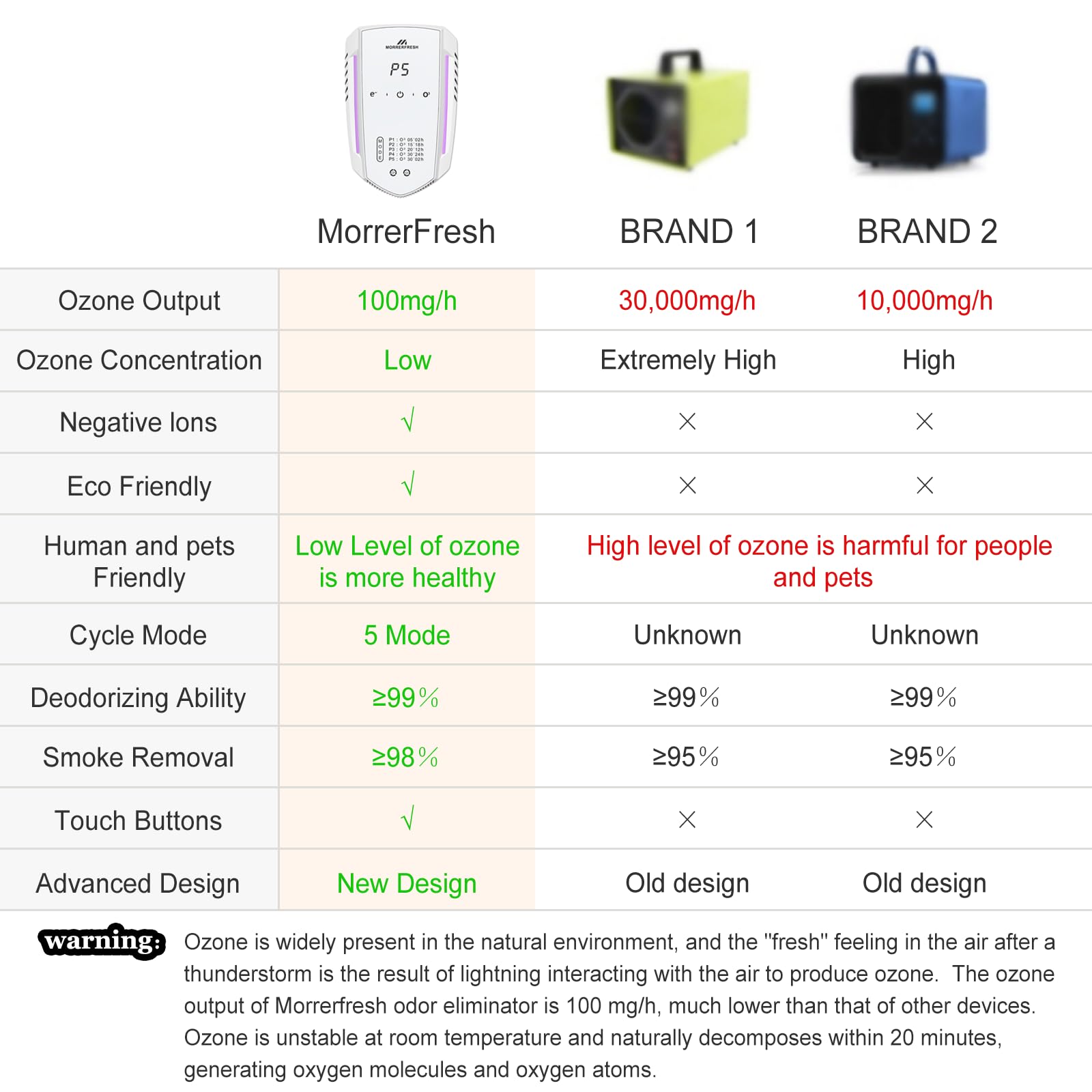 Ozone Odor Eliminator for Strong Odor 99% Cat Litter Deodorizer Dog Poof Odor Removal Air Ionizers for Home Portable Air Purifier for Pets Toilet Wardrobe Shoe Garage Room Cabinet White